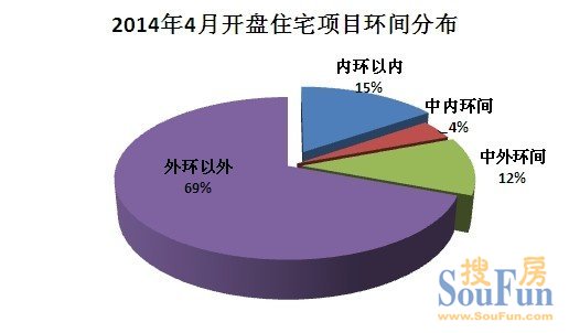 4月僅預(yù)開26盤環(huán)比遭腰斬 內(nèi)環(huán)內(nèi)豪宅占比超15%