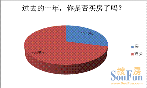 滬超8成受訪者稱看中的房子已漲價