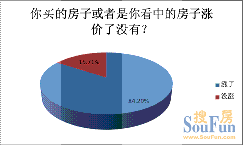 超八成受訪者稱(chēng)看中的房子已經(jīng)漲價(jià)