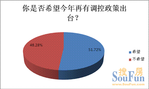 逾五成受訪者盼新調(diào)控政策