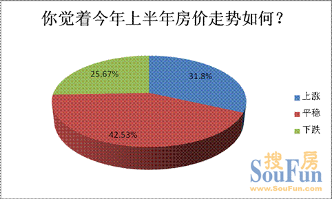 逾四成受訪者認(rèn)為上半年房?jī)r(jià)平穩(wěn)