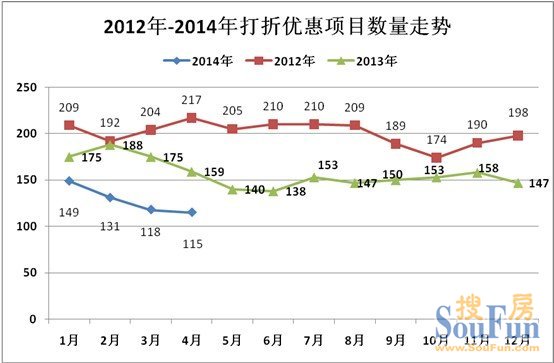 搜房分析師：開發(fā)商或更期于4月促進改善性樓盤的成交力度