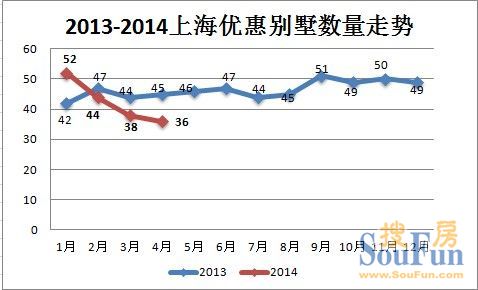 申城別墅優(yōu)惠持續(xù)下滑