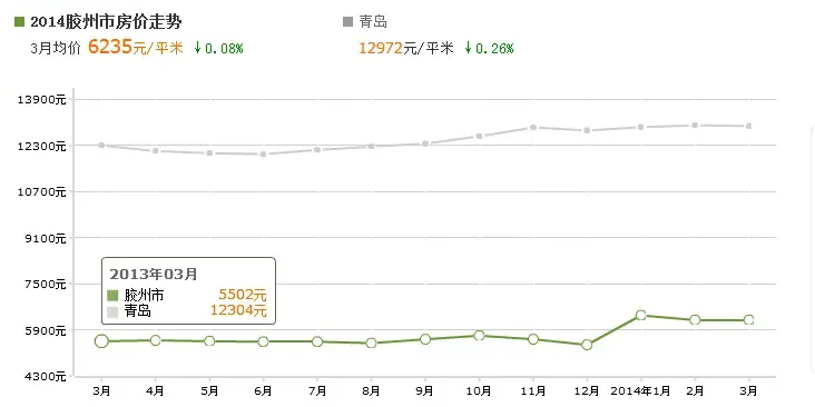 胶州房价稳中稍降 4000起刚需房大推荐