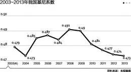 基尼系数争议背后:收入分配困局难破