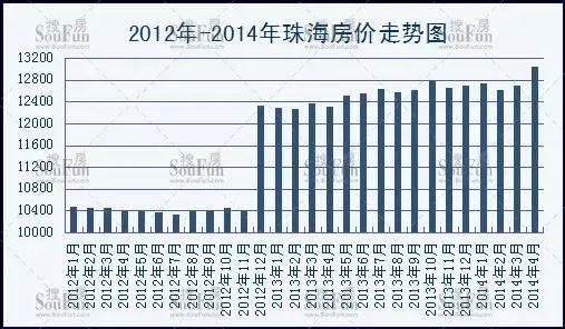搜房独家4大表格 看懂珠海楼市隐患