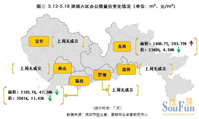 美联:二手住宅成交南山区环比跌幅为25-深圳二手房 房天下