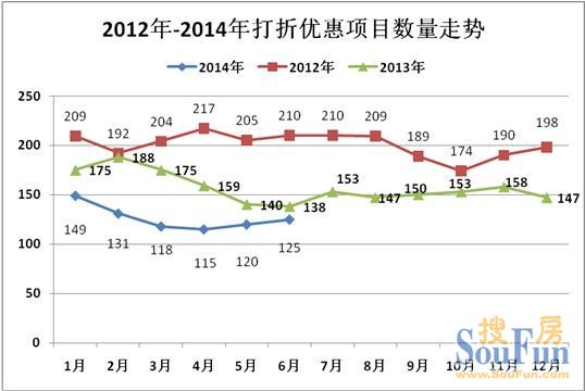 上海住宅市場2014年6月或重啟“以價(jià)換量”