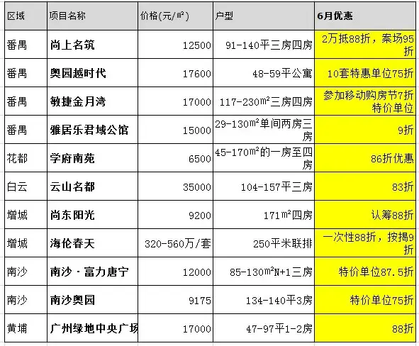 广州新房市场最新动态与发展前景观察
