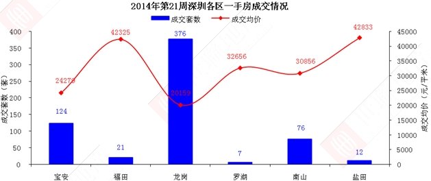 世联行2014年第21周(5.19-5.25)深圳市场周报