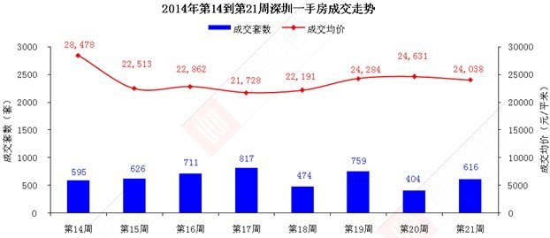 世联行2014年第21周(5.19-5.25)深圳市场周报