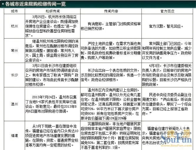 多地酝酿松绑限购 南通限贷政策暂无松动