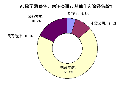 5月消費(fèi)貸款調(diào)查報告