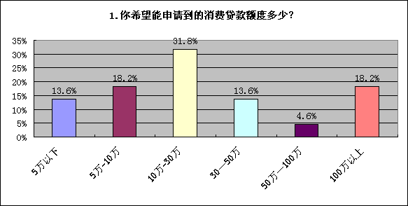 5月消費(fèi)貸款調(diào)查報告