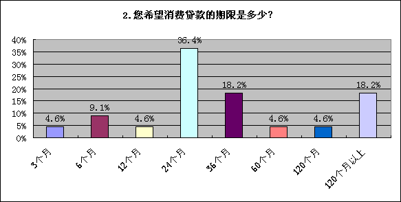 5月消費(fèi)貸款調(diào)查報告