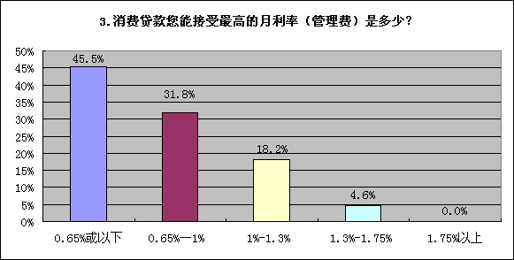 5月消費(fèi)貸款調(diào)查報告