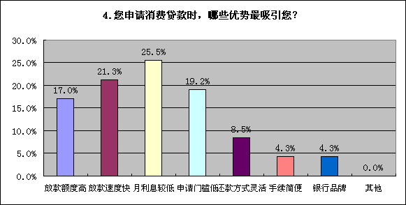 5月消費(fèi)貸款調(diào)查報告