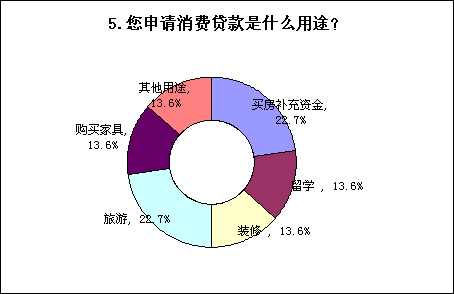 5月消費(fèi)貸款調(diào)查報告