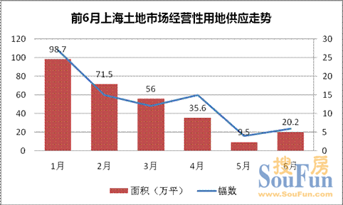 6月上海20萬(wàn)平土地入市 前5月宅地平均溢價(jià)率漲30%