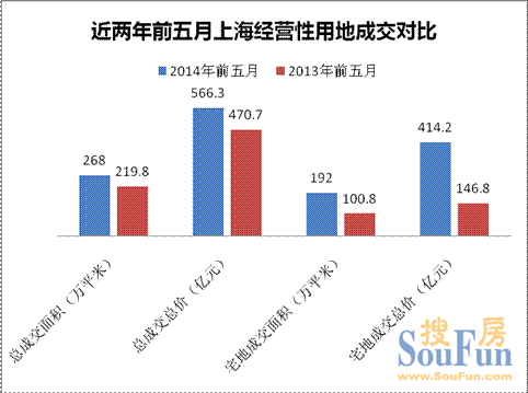 2014年6月上海土地市場(chǎng)