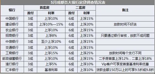 成都10家银行房贷利率表：