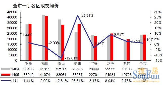 深圳中原：二手住宅市场不利因素严重影响楼市