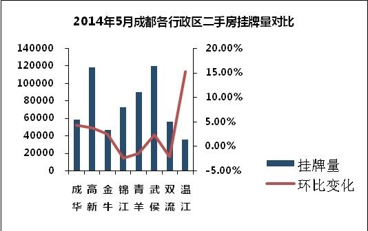 5月成交飘红 成都二手房交易量上涨11.1%