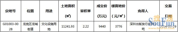美联物业深圳楼市一周评析（5.26——6.01）