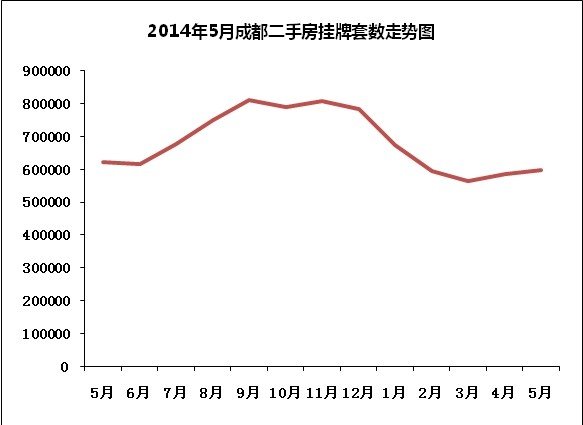 5月成交飘红 成都二手房交易量上涨11.1%