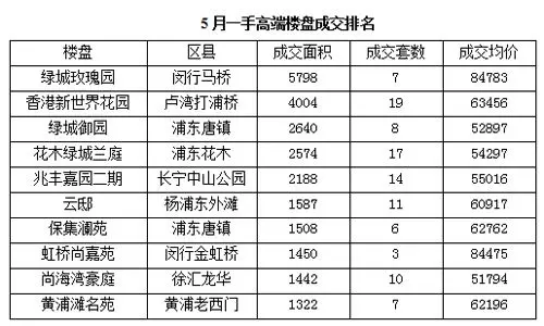 5月一手高端楼盘成交排名