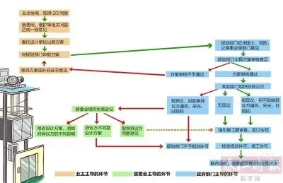 流程简化,协调工作,资金扶持