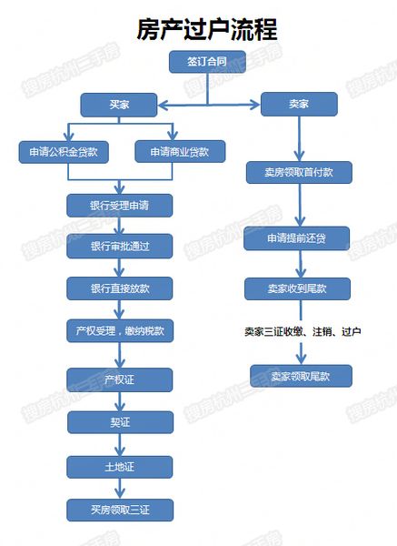 二手房交易过户流程(最新)(0)