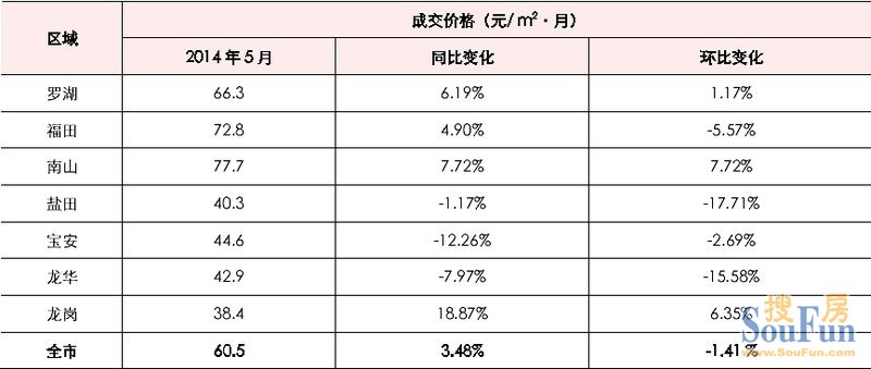 2014年5月深圳市二手住宅市场综述