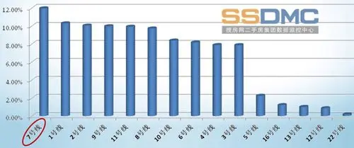 本月7号线排名依然， 1、2、9、11号线沿线的住宅同样也是网友关注的热点