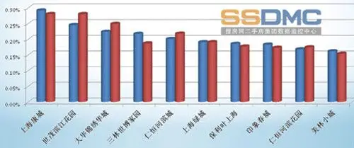 上海康城位居首位，世茂滨江花园、大华锦绣华城分别位于二、三位