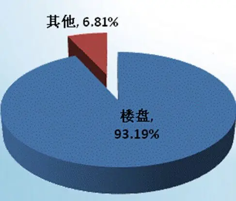93.19%的网友在关键词搜索框中直接输入楼盘名