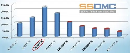 70-90平米房源受网友关注，本月网友对大中户型的偏好有所上升。