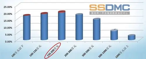 150-200万仍居首位，本月网友对高价房源偏好上有所上升。