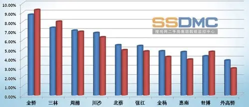 金桥的搜索量仍居首位，三林和周浦分别位列二、三