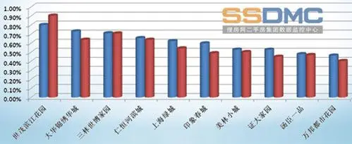 浦东前十搜索楼盘中