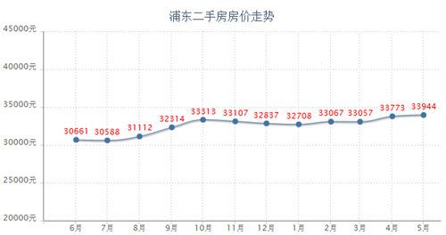 6月上海房价走势:浦东楼盘单月下降5000/平