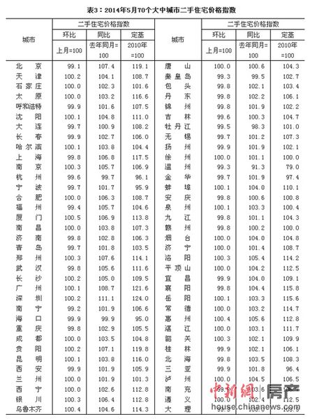 5月70城二手房价格环降城市达35个 北京降幅 