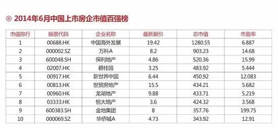 中海地产荣膺2014中国上市房企市值百强榜榜
