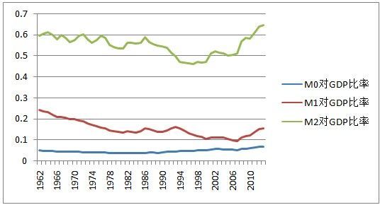 美国M0、M1和M2对GDP的涨幅，1962年-2013年