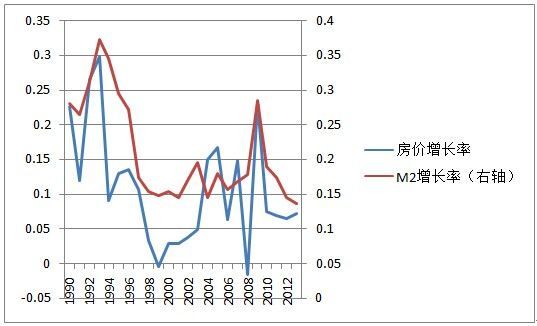 房价涨幅和M2涨幅，1990年-2013年