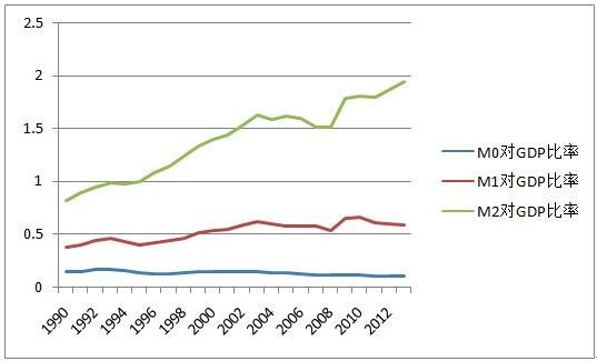 中国M0、M1和M2对GDP比率，1990年-2013年