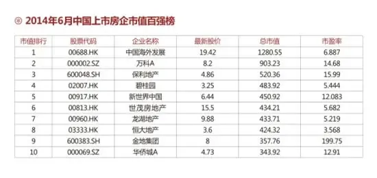 中海地产荣膺2014中国上市房企市值百强榜榜