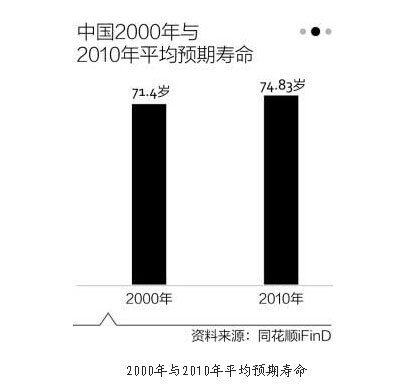 平均寿命_中国男性平均寿命_平均寿命 中国