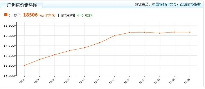广州房价走势扑朔迷离 一手在拉升二手现下跌趋势