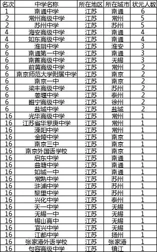 高考状元是怎样炼成的?学霸其实和房子有关-南